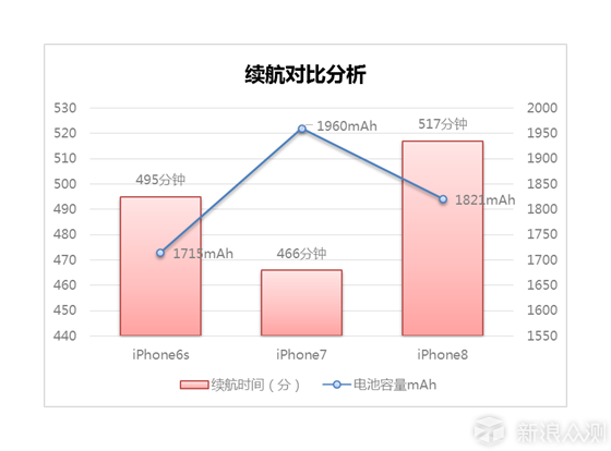 甘心扮演X的配角？Iphone8 全方面评测_新浪众测