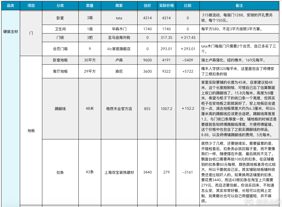 简单五步教你做好装修预算_新浪众测