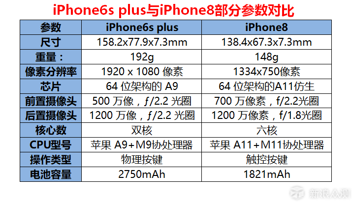 甘心扮演X的配角？Iphone8 全方面评测_新浪众测