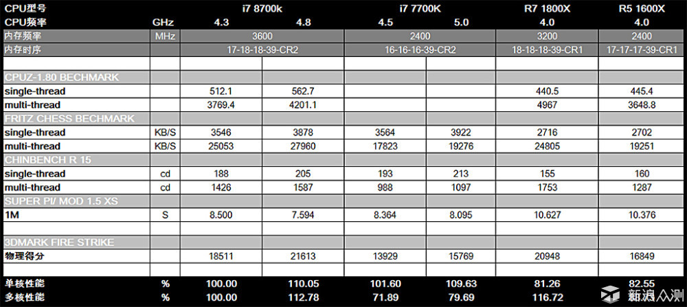 双节+双核，i7 8700k +Z370 Extreme4超频测试_新浪众测