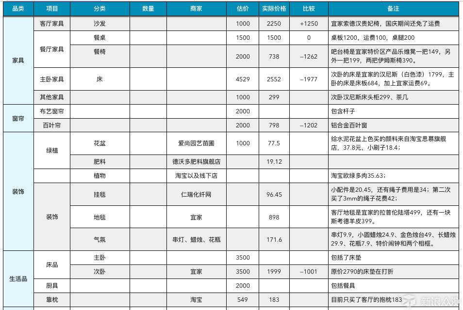 简单五步教你做好装修预算_新浪众测