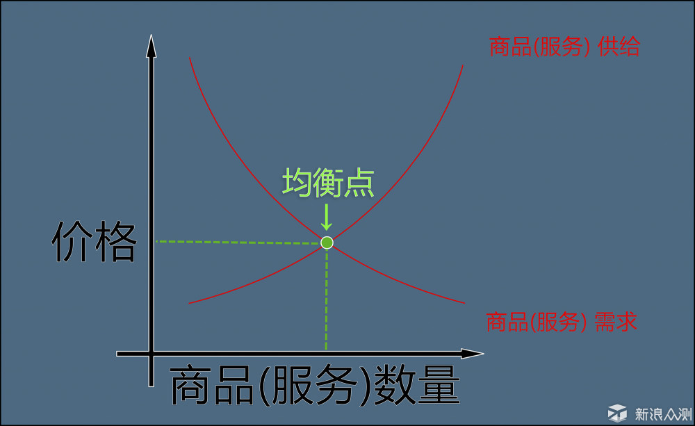 用经济学解读iPhone在华销量，X未必会大卖。_新浪众测