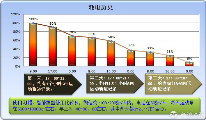 专业运动智能手表，佳明vívoactive3全面评测_新浪众测