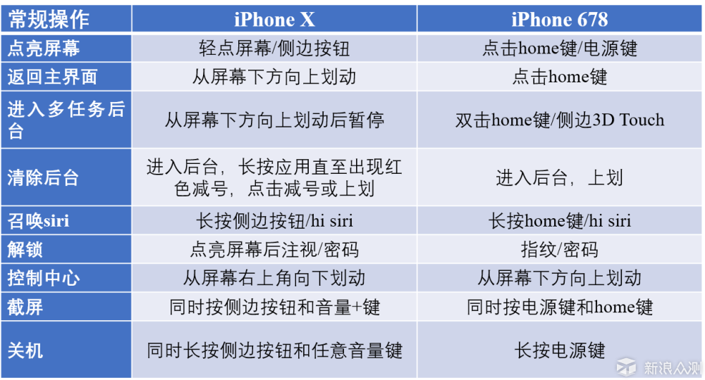 不完美的苹果新旗舰——iPhone X深度体验_新浪众测