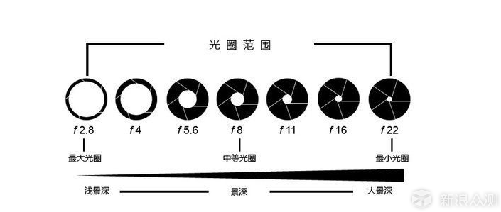 详解摄影三要素：光圈、快门、iso_新浪众测