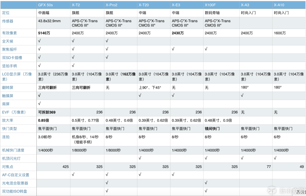 摄影器材 | FUJIFILM 富士无反相机选购攻略_新浪众测