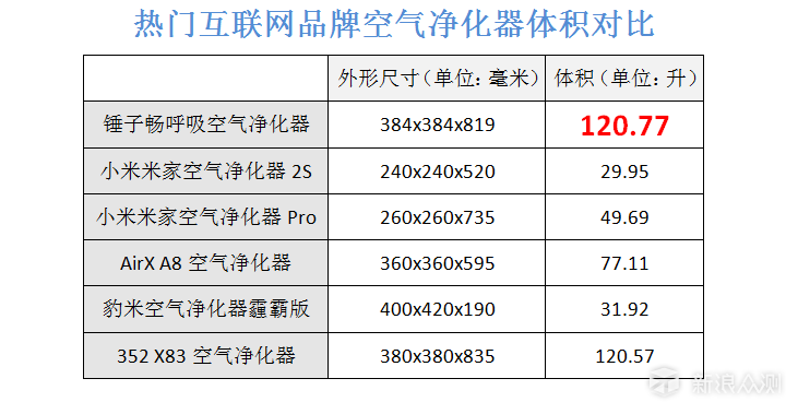 最大、最重也最贵的锤子——畅呼吸空净初体验_新浪众测