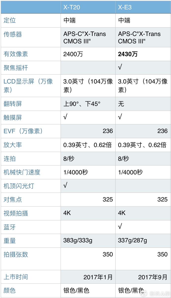 摄影器材 | FUJIFILM 富士无反相机选购攻略_新浪众测