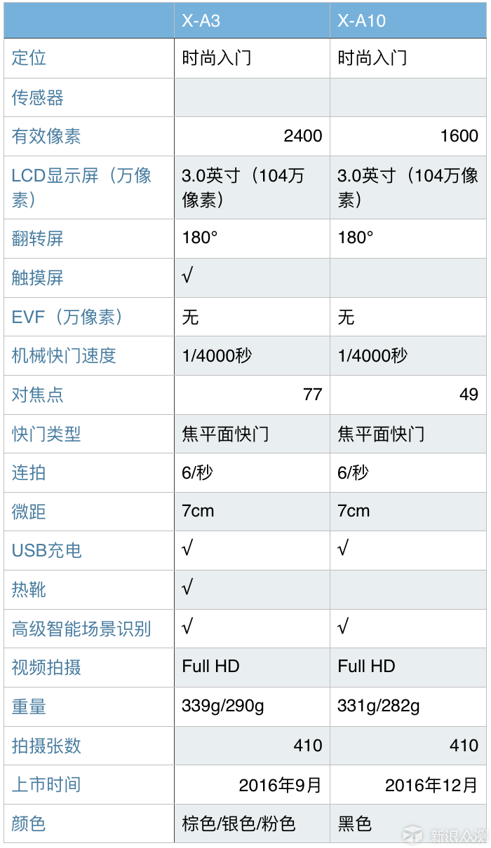 摄影器材 | FUJIFILM 富士无反相机选购攻略_新浪众测