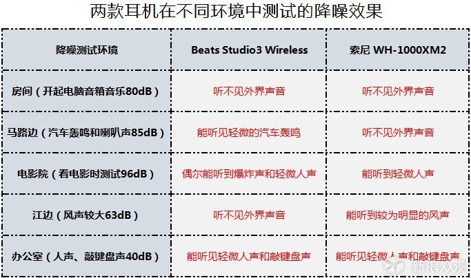 B侧出了好声音！Beats Studio3 Wireless体验_新浪众测