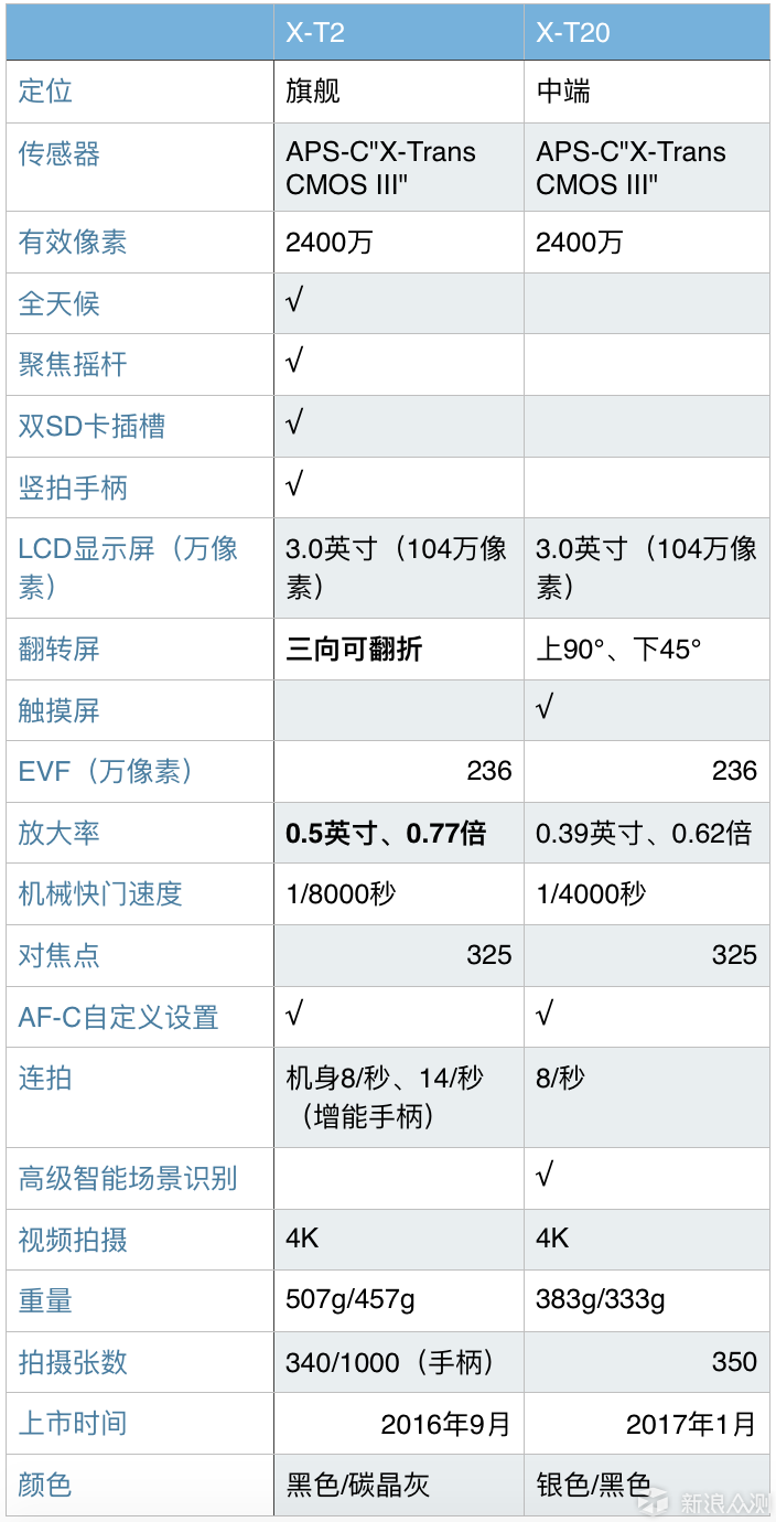 摄影器材 | FUJIFILM 富士无反相机选购攻略_新浪众测