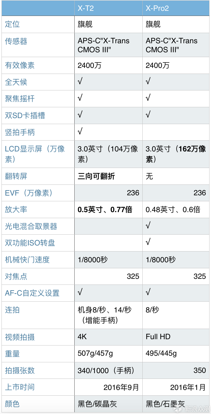 摄影器材 | FUJIFILM 富士无反相机选购攻略_新浪众测