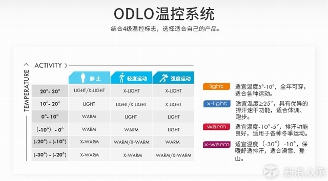 温控系统加持除臭黑科技，ODLO功能内衣体验_新浪众测