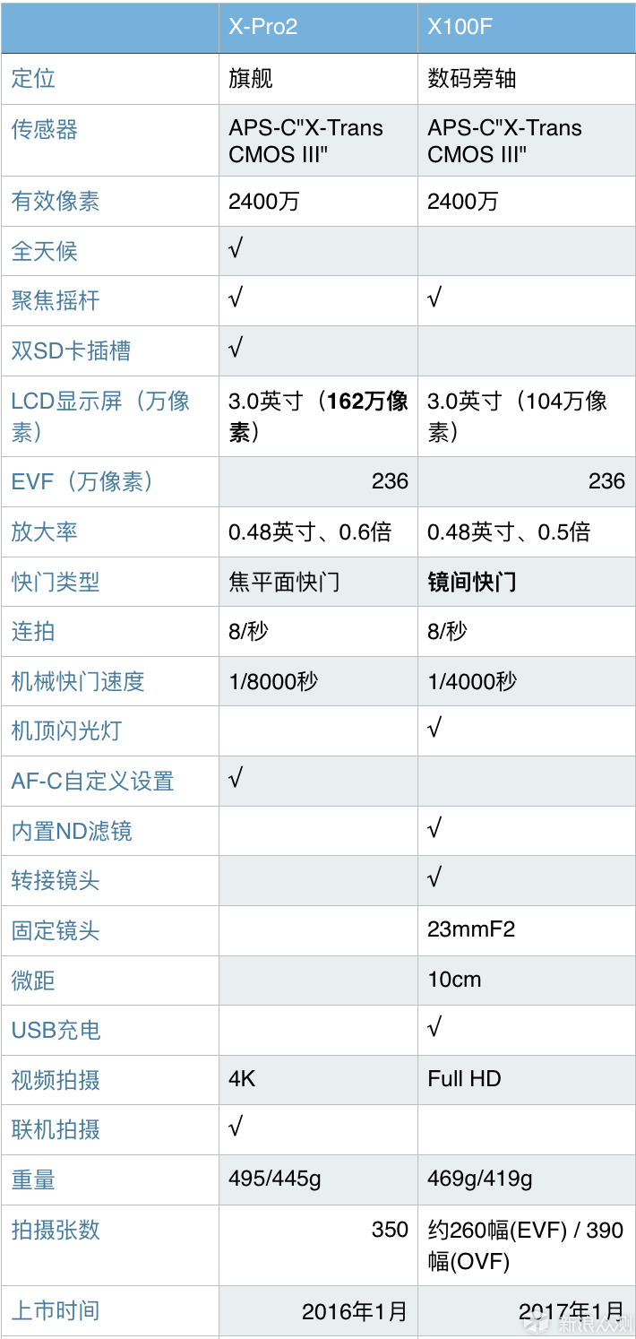 摄影器材 | FUJIFILM 富士无反相机选购攻略_新浪众测