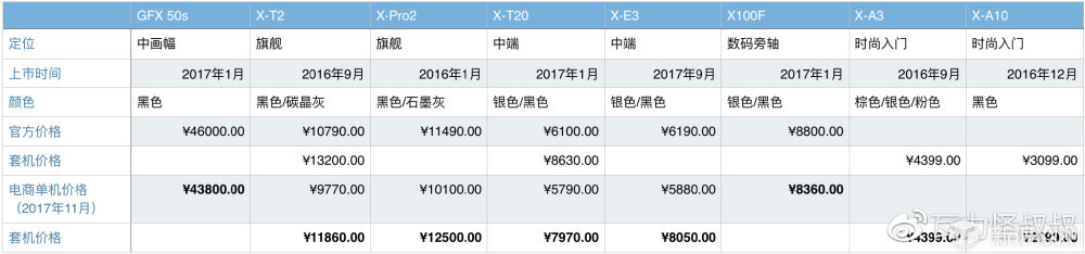 摄影器材 | FUJIFILM 富士无反相机选购攻略_新浪众测