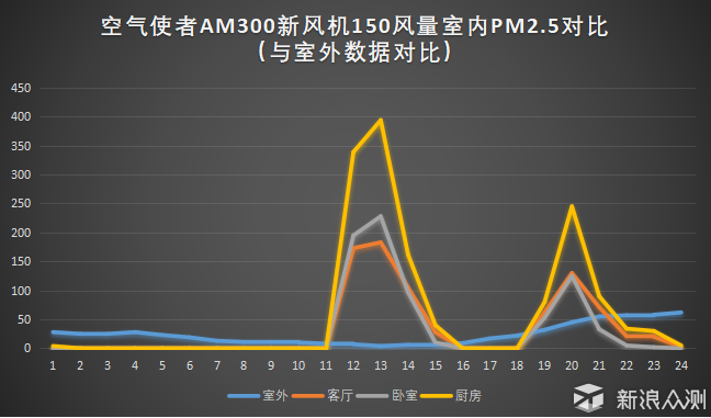 慧眼识新风系列 - 空气使者新风机 服务篇_新浪众测