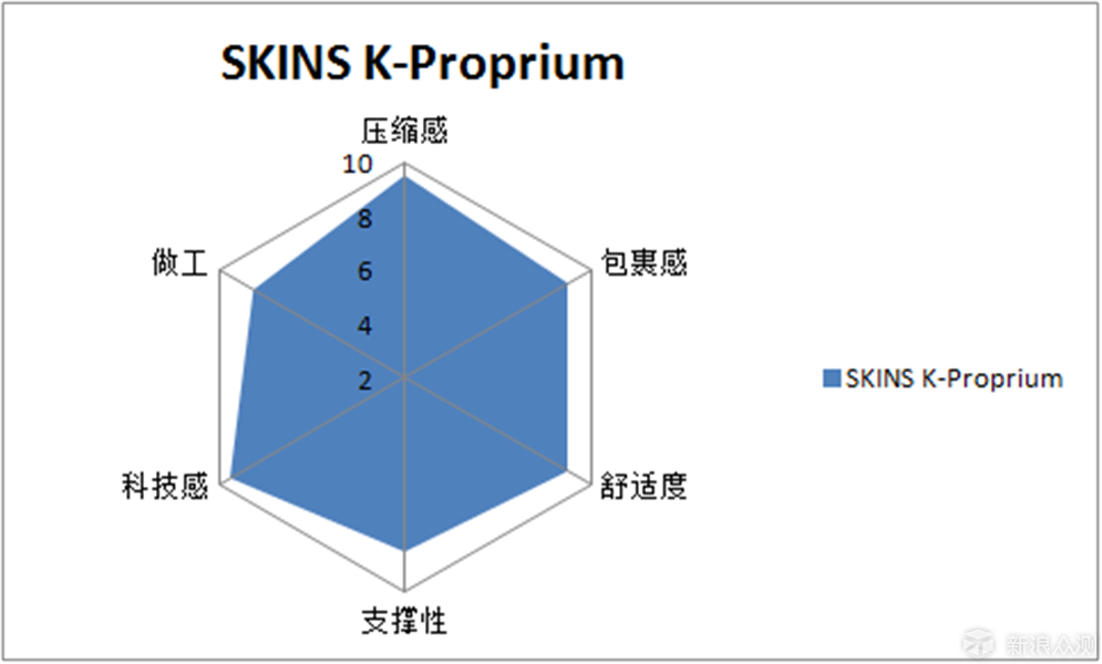 原力觉醒——SKINS K-Proprium 压缩裤 深度评测_新浪众测
