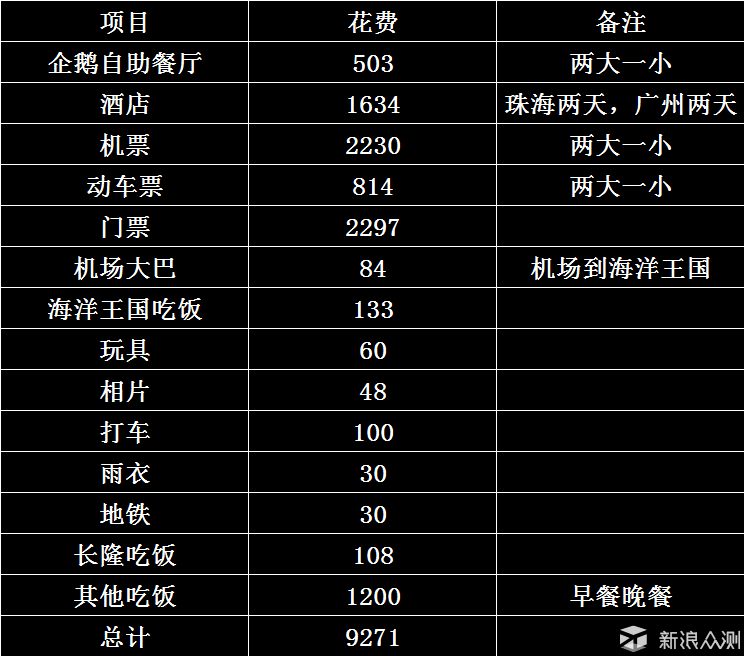 从交通到酒店带娃畅玩广州、珠海长隆_新浪众测