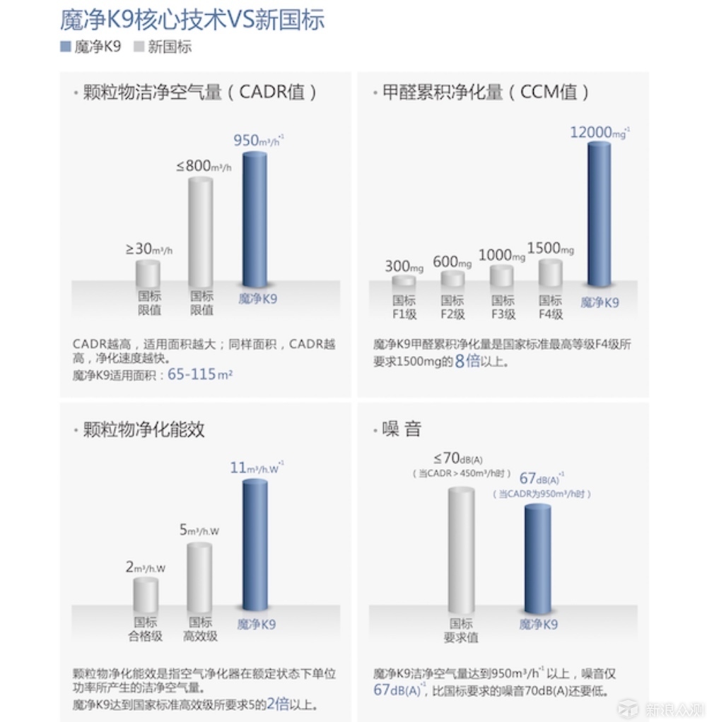 万元空气净化器有什么不同？莱克K9深度体验_新浪众测