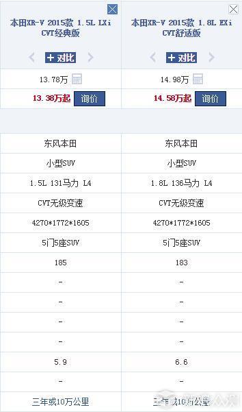 极具争议的东风本田XRV一年使用感受_新浪众测