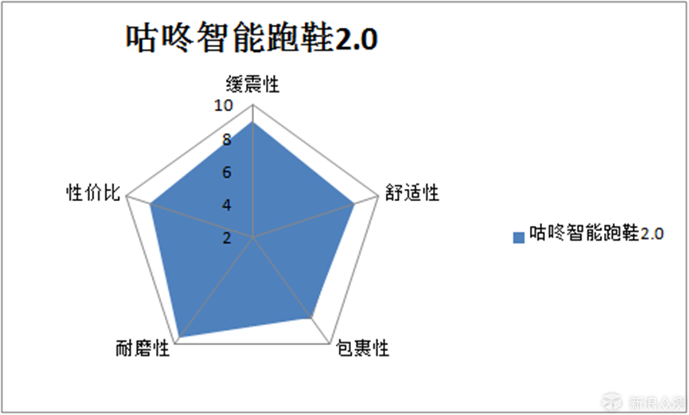 你的咕咚，我的智能跑|咕咚智能跑鞋2.0评测   _新浪众测