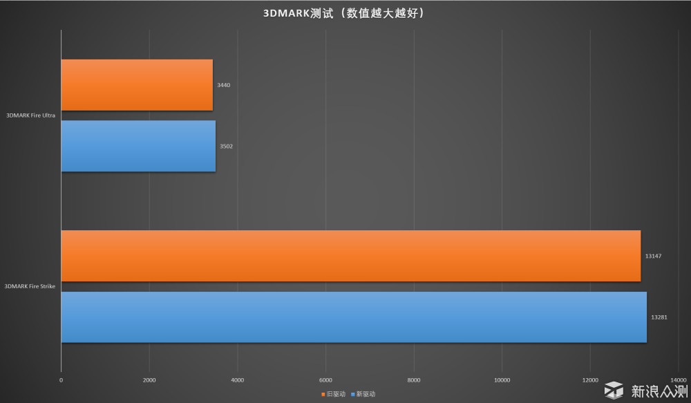 超级鸡血？AMD Radeon 新驱动对比实测_新浪众测