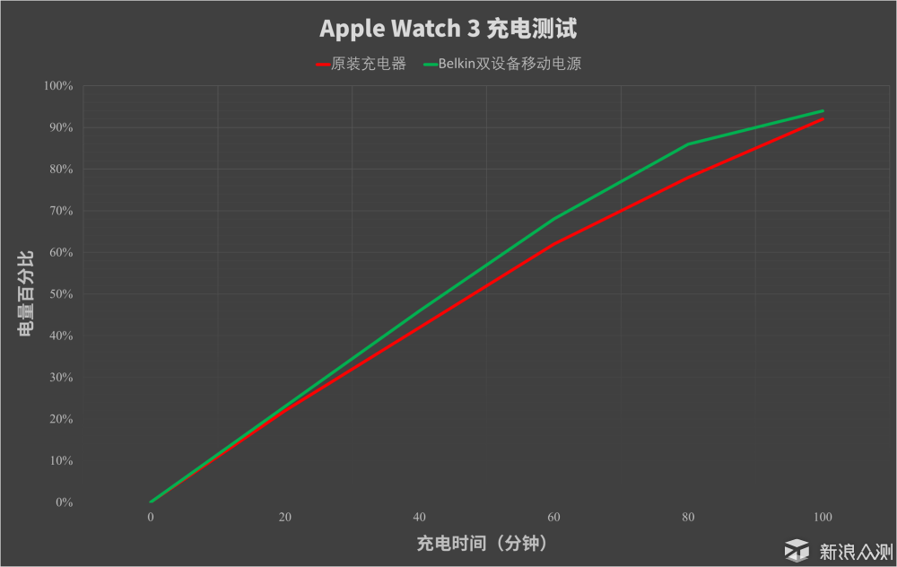 爱的电力感应——Belkin配件套装众测体验_新浪众测