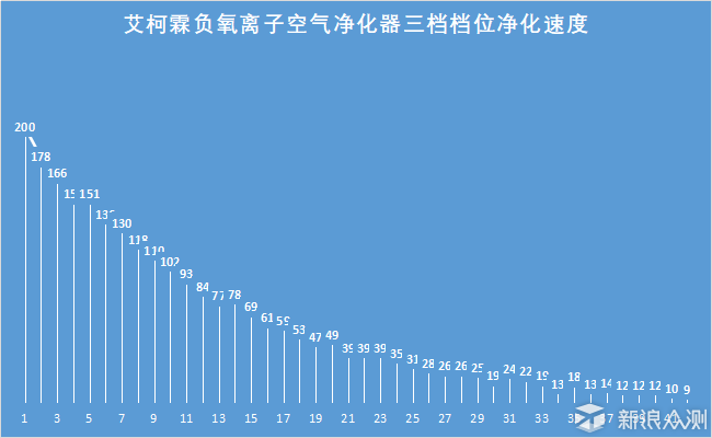 国货当自强系列 - 艾柯霖负氧离子空气净化器_新浪众测