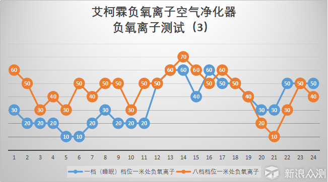 国货当自强系列 - 艾柯霖负氧离子空气净化器_新浪众测