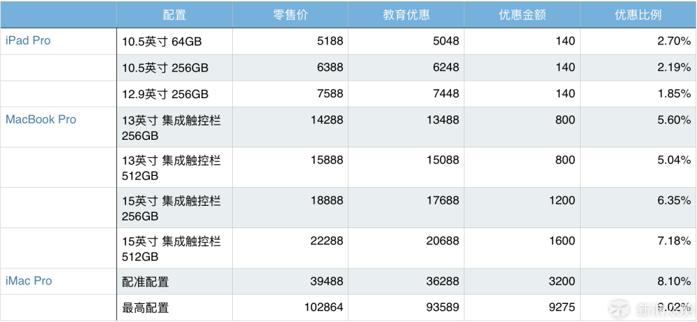 教育优惠你也可以的iPad Pro开箱评测_新浪众测