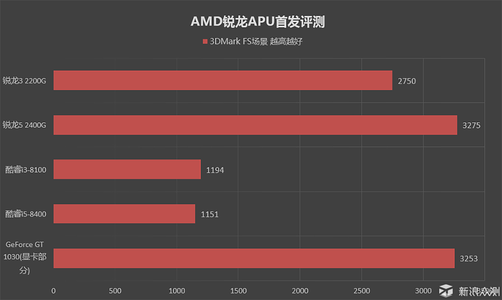 DIY不凋零—GT1030 & GTX750、GT740对比测试_新浪众测