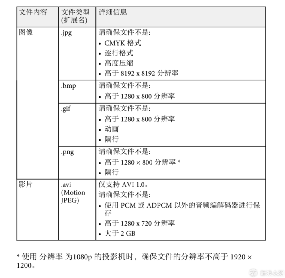 用心体验，深入了解：爱普生CH-TW650投影机_新浪众测