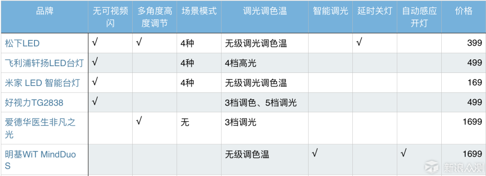 护眼灯中奢侈品——爱德华医生非凡之光护眼灯_新浪众测