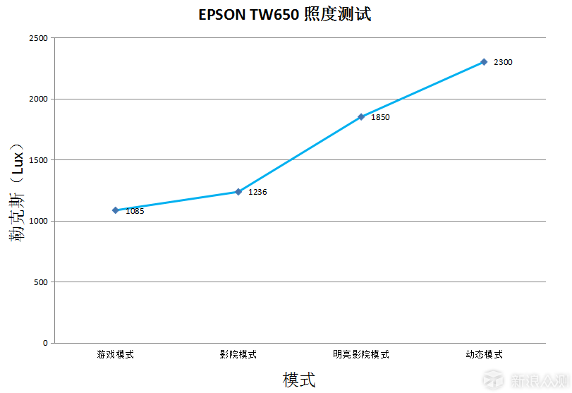 商务住宅两相宜--爱普生CH-TW650投影机体验_新浪众测