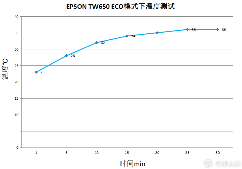 爱普生CH-TW650投影机_新浪众测