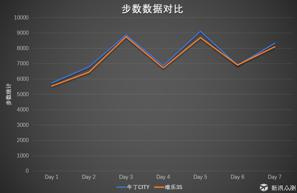 续航长达3年，这款手表将科技与传统完美融合_新浪众测