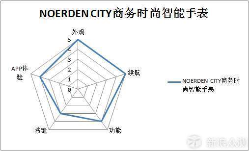 传统与智能的碰撞—NOERDEN商务智能手表测评_新浪众测