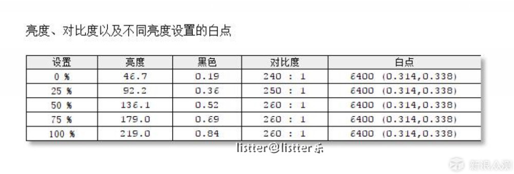 功能齐性价比出色，明基GW2480显示器众测体验_新浪众测