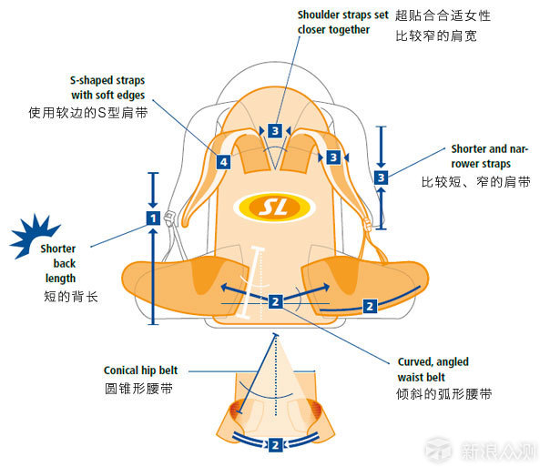 女性的背部伴侣—— Deuter多特 蓝精灵SL_新浪众测