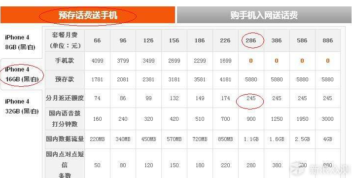 联通：从3G iPhone 286套餐到4G冰淇淋_新浪众测