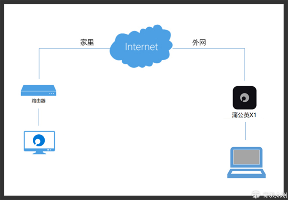 网上邻居你我他，贝锐蒲公英X5路由器体验_新浪众测