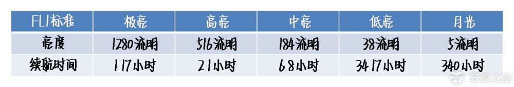 高富帅颜值，五档可调性格，务本T103手电体验_新浪众测