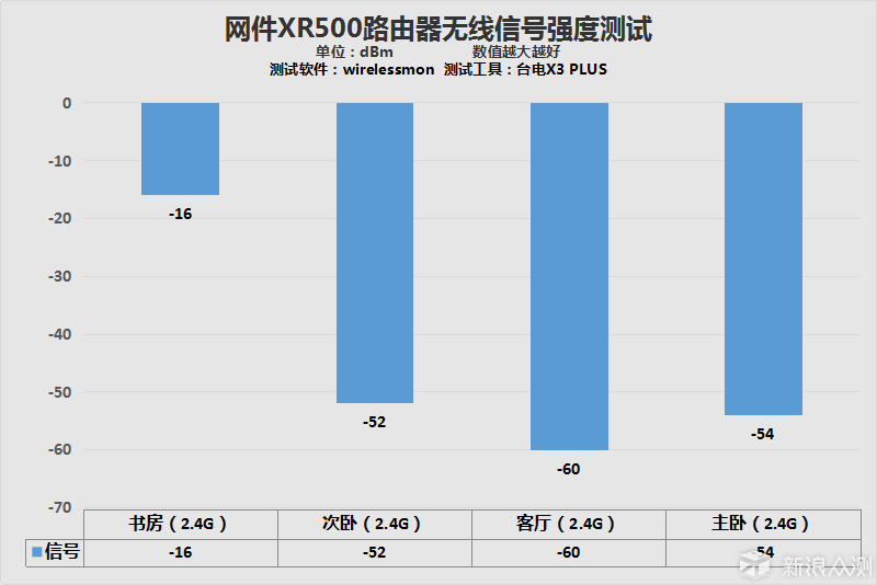 更多的电竞元素，网件XR500夜鹰路由器评测_新浪众测