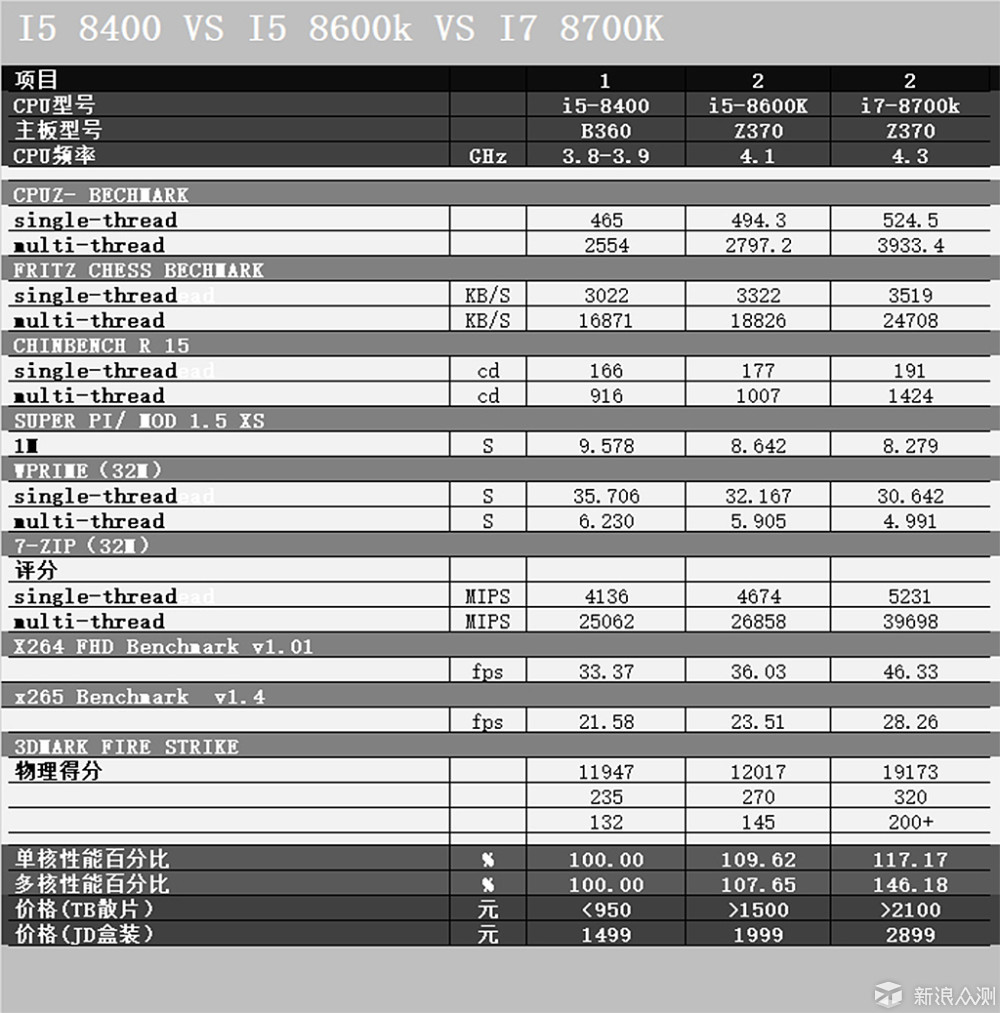 完美配色：i5 8400+B360主流平台的盛世美颜_新浪众测