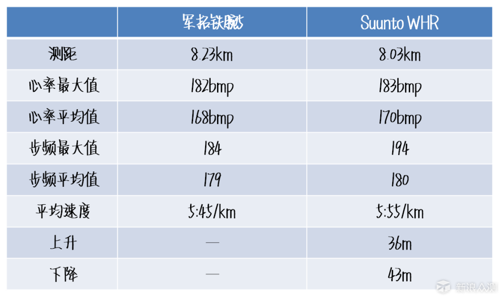 #不负春光#从军拓铁腕5体验，谈运动手表选择_新浪众测