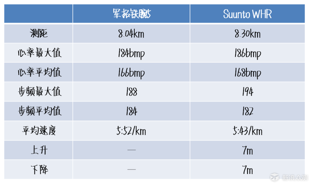 #不负春光#从军拓铁腕5体验，谈运动手表选择_新浪众测