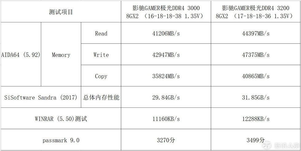 流光溢彩—影驰GAMER 极光RGB DDR4-3000 8G*2_新浪众测