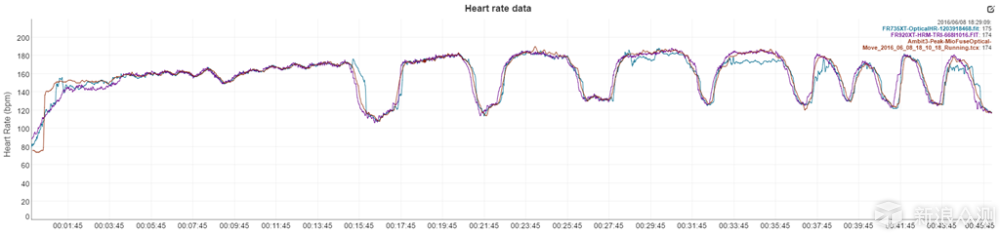 铁三最佳伴侣 - Garmin Forerunner 735XT_新浪众测