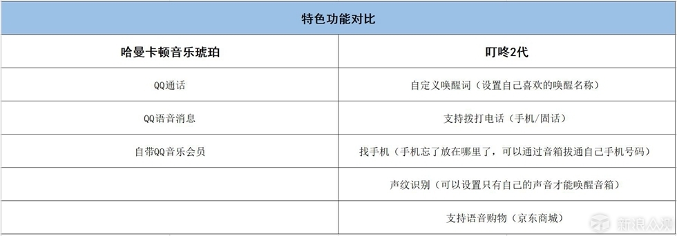 哈曼卡顿的首款中高端智能音箱—音乐琥珀 _新浪众测