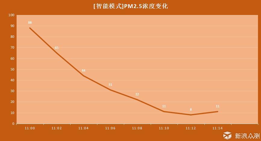 身高1米的性能怪兽—安美瑞空气净化器X8体验_新浪众测